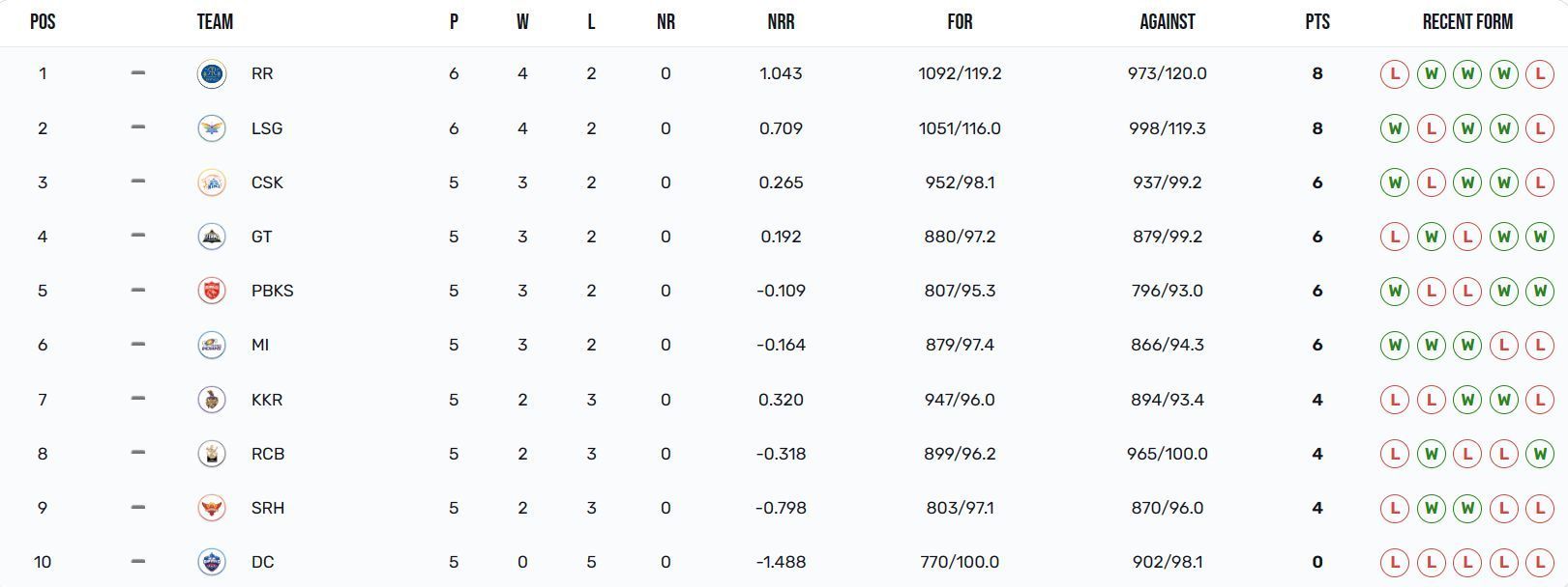 Rajasthan Royals continue to be at the top of the points table (Image Courtesy: IPLT20.com)