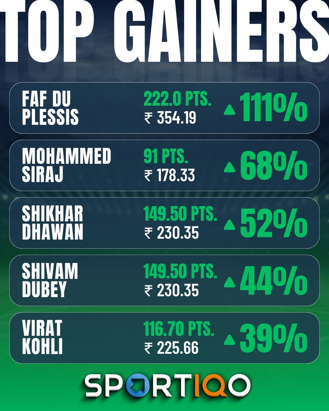 RCB saw plenty of representation in the Top Gainers&#039; list this week.