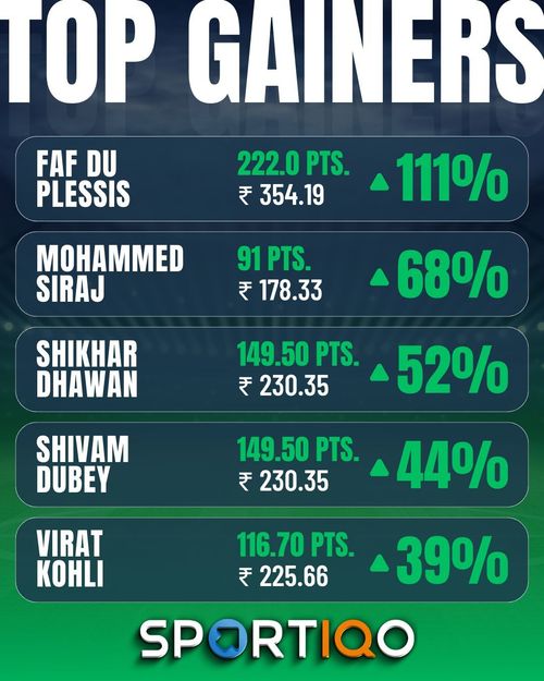 RCB saw plenty of representation in the Top Gainers' list this week.