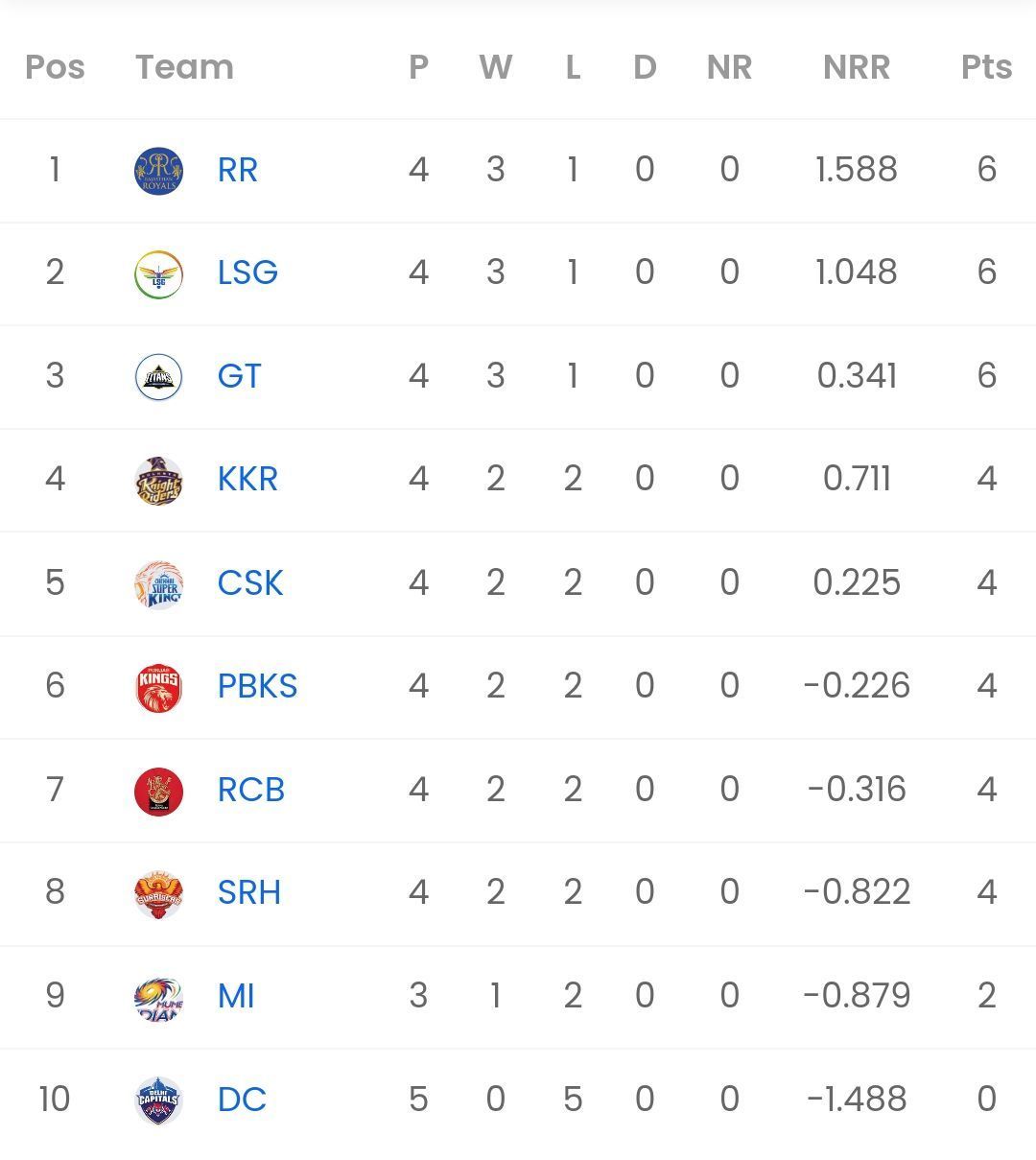 IPL 2023 Points table [Sportskeeda]