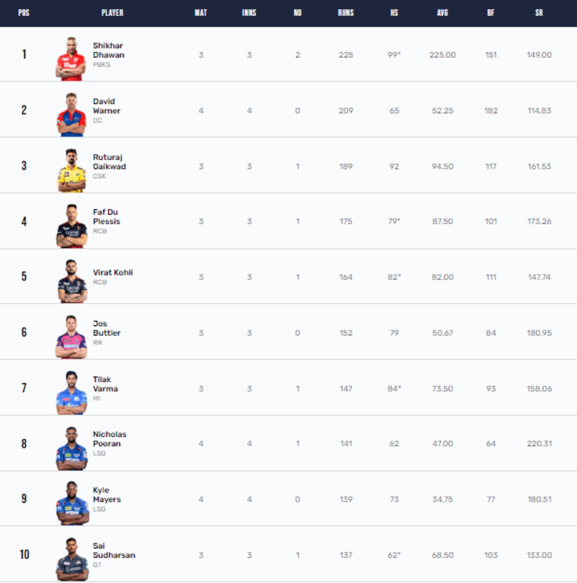 Shikhar Dhawan holds the Orange Cap with a slight lead over second placed Warner