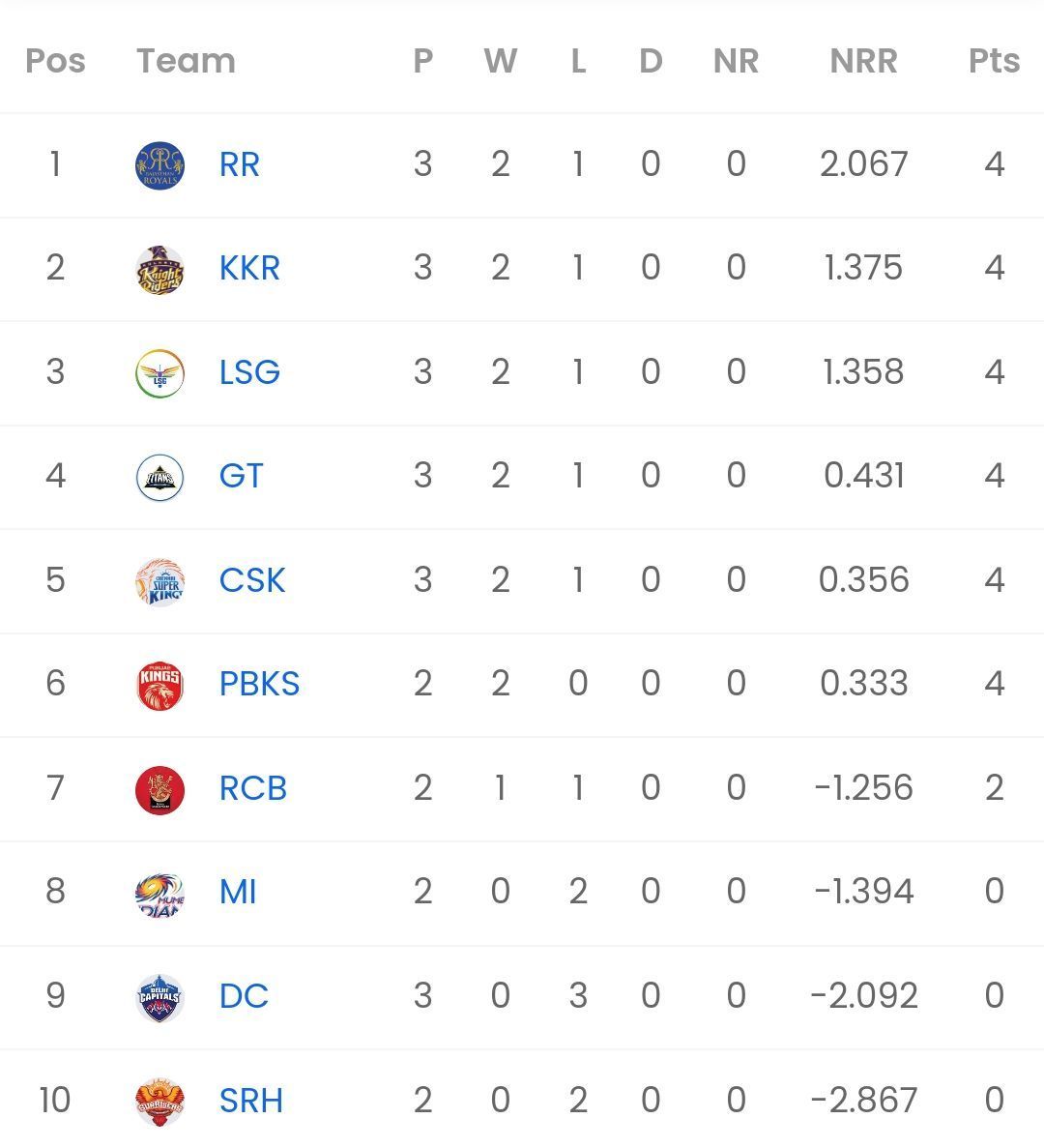 IPL 2023 points table [Sportskeeda]