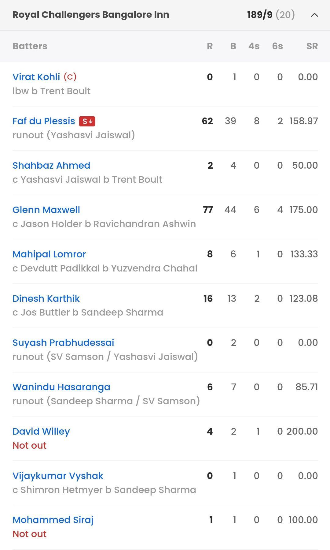 Batting scorecard of RCB vs RR [Sportskeeda]