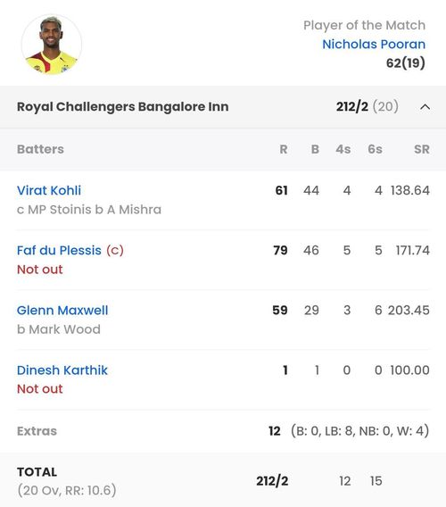 Batting scorecard of RCB vs LSG [Sportskeeda]