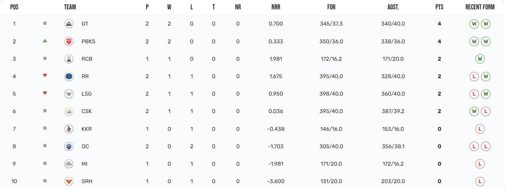 Punjab Kings have climbed to the 2nd position (Image Courtesy: IPLT20.com)