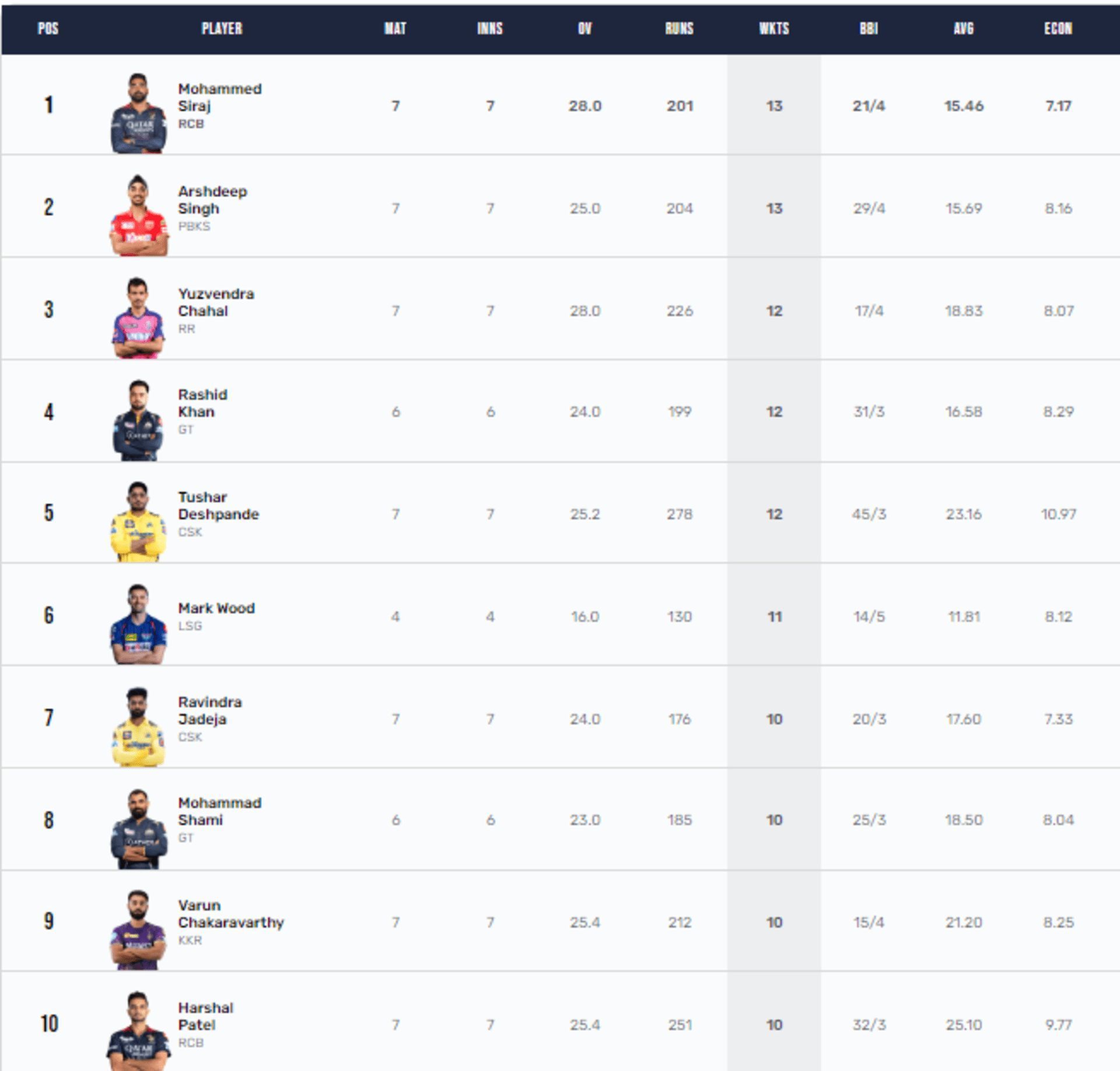 Mohammed Siraj and Arshdeep Singh have taken 13 wickets each in IPL 2023