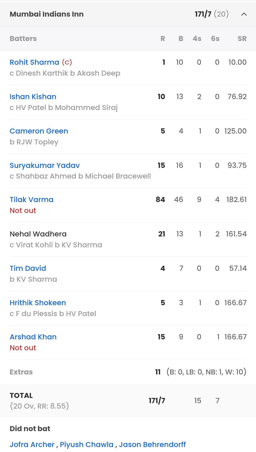 Mumbai Indians&#039; batting scorecard from their last IPL 2023 game [Sportskeeda]