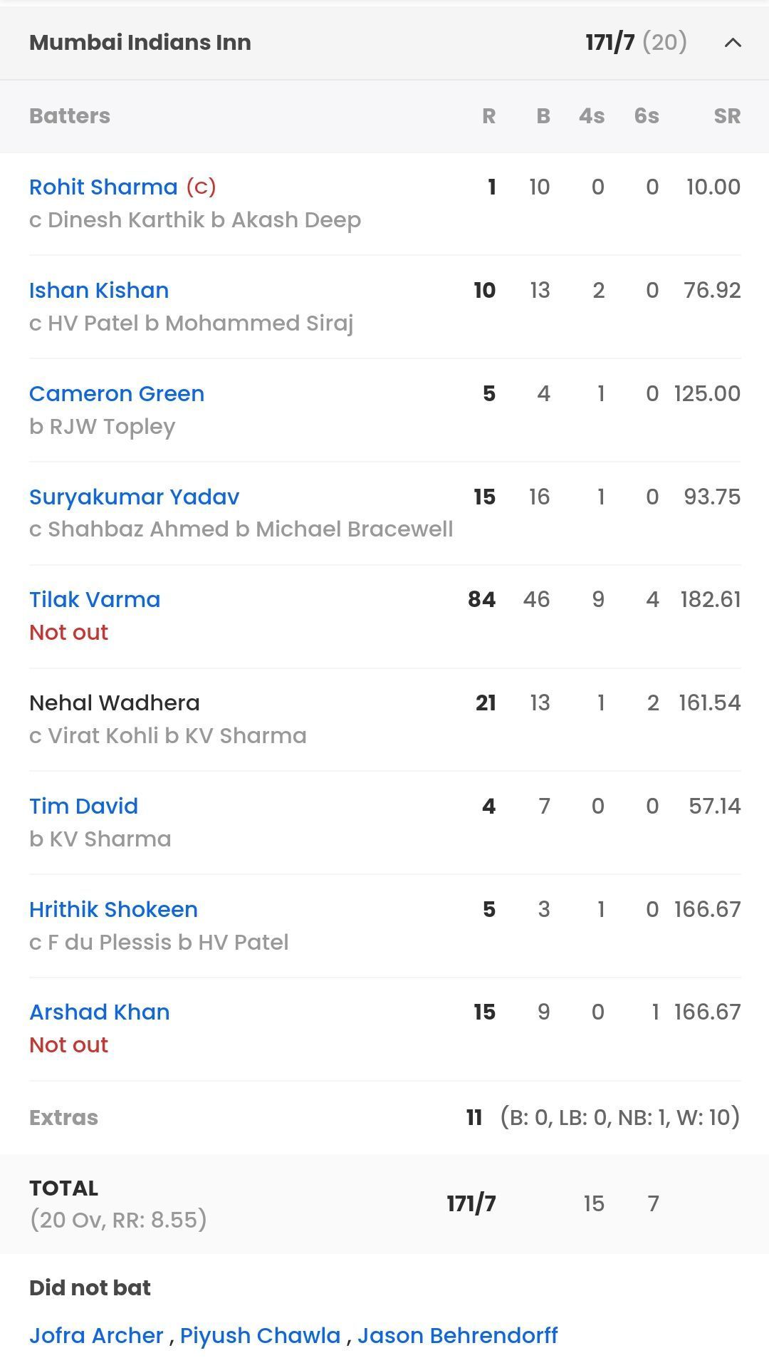 Mumbai Indians' batting scorecard from their last IPL 2023 game [Sportskeeda]