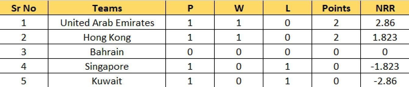 ACC Men&rsquo;s Premier Cup 2023 Group B Points Table