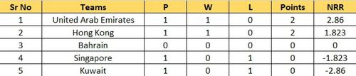 ACC Men’s Premier Cup 2023 Group B Points Table