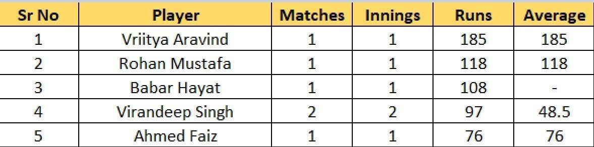 Most Runs list after the conclusion of Match 6 of the 2023 ACC Men&#039;s Premier Cup