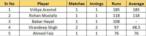 Most Runs list after the conclusion of Match 6 of the 2023 ACC Men's Premier Cup