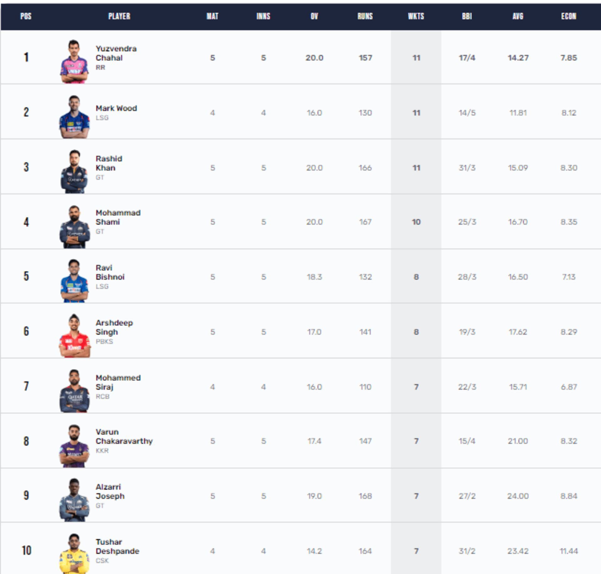 Yuzvendra Chahal has the Purple Cap with 11 wickets so far.