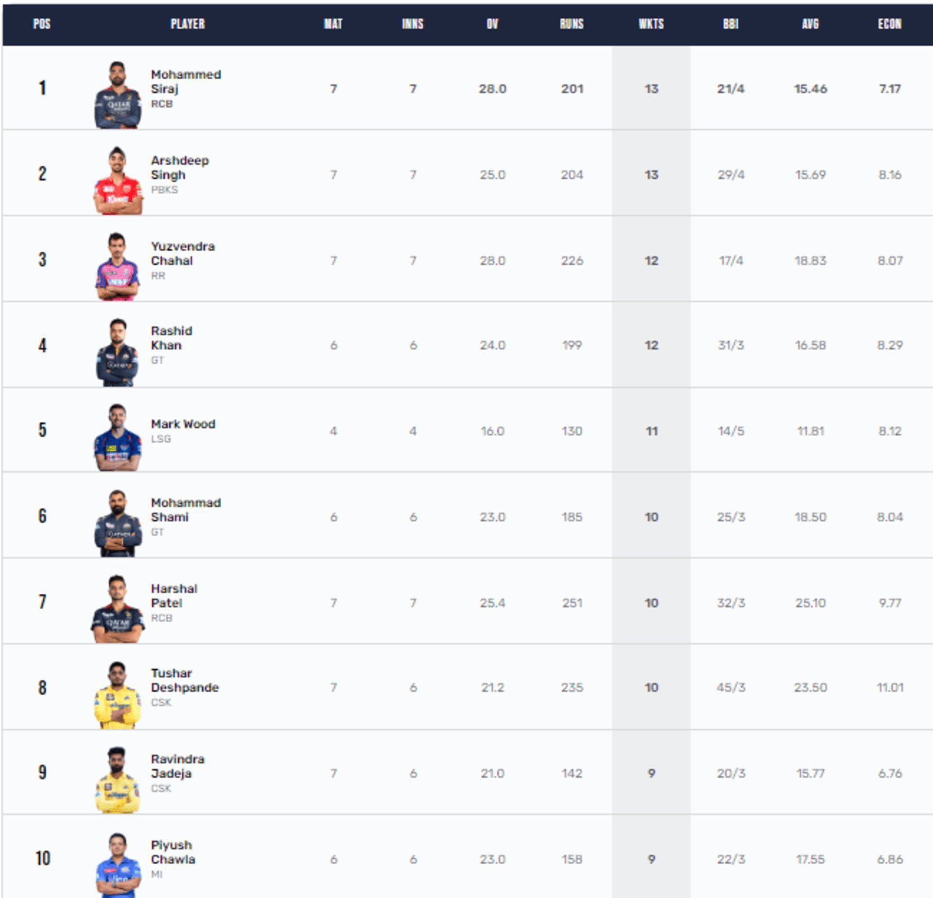 Mohammed Siraj and Arshdeep Singh are tied with 13 wickets each