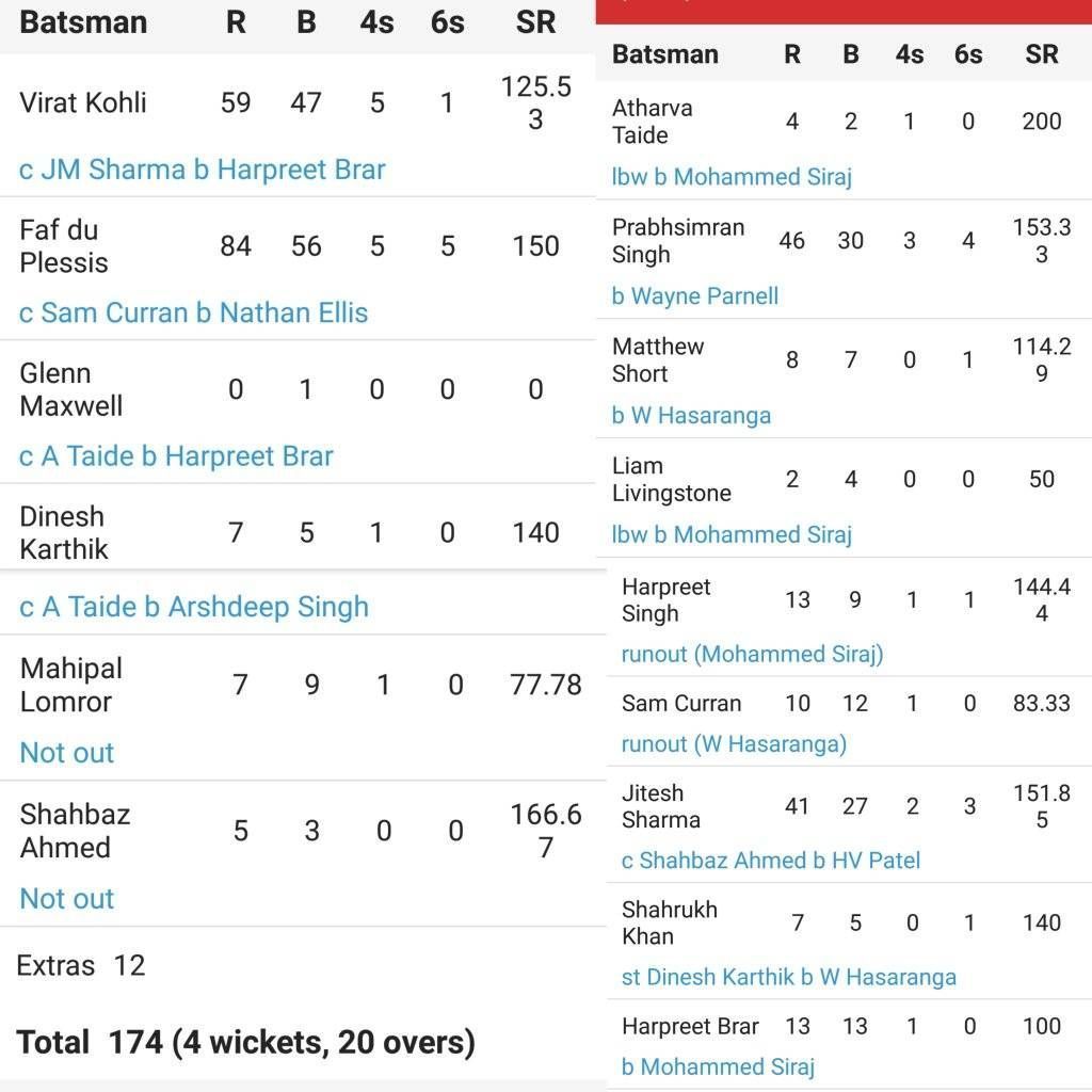 Scorecard of RCB vs PBKS match, IPL 2023 (Image: Sportskeeda)