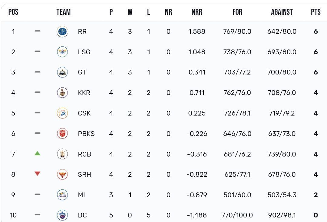 IPL 2023 points table after RCB vs DC match [IPLT20]