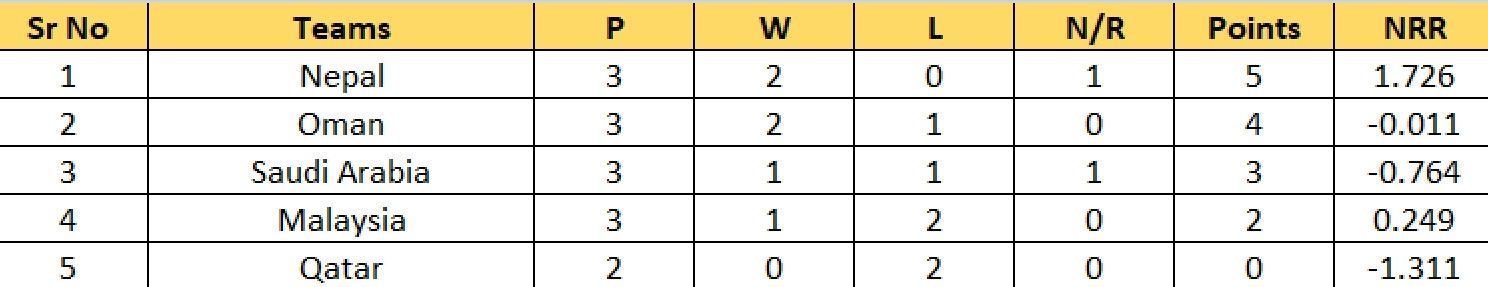 Updated Points Table of Group A