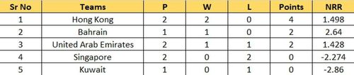 Updated Points Table of Group B