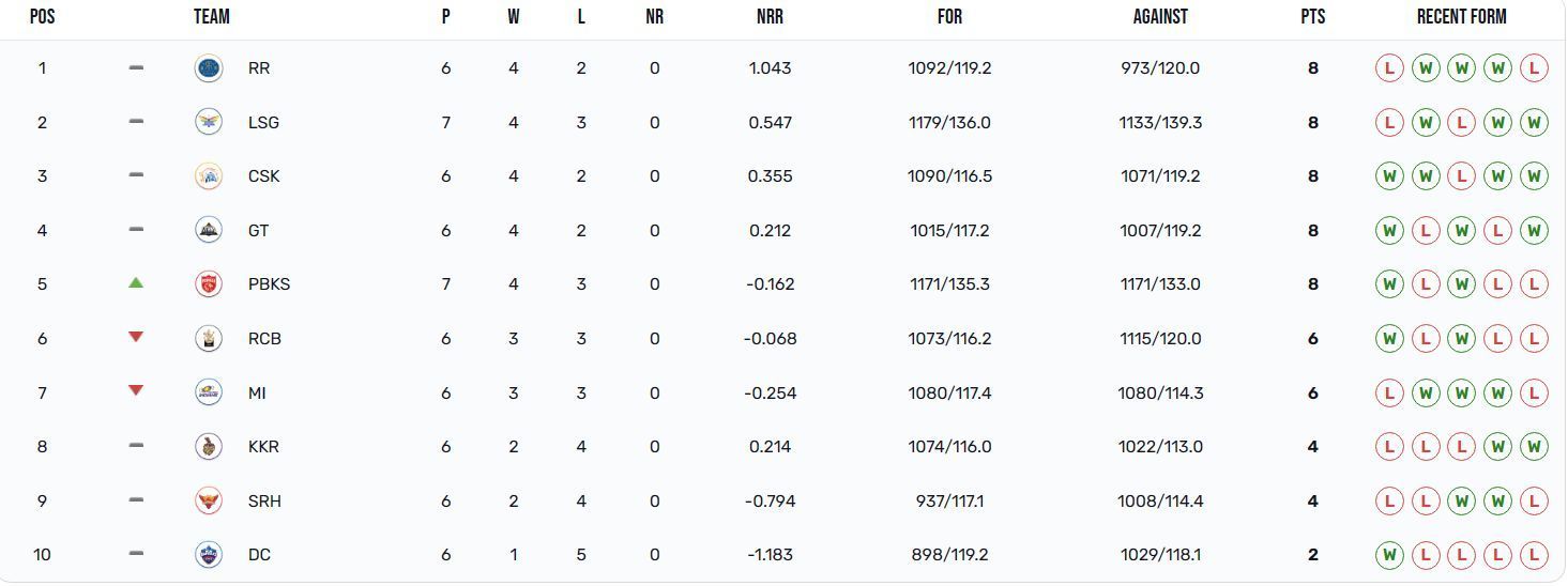 Punjab Kings have moved up to the 5th position (Image: IPLT20.com)