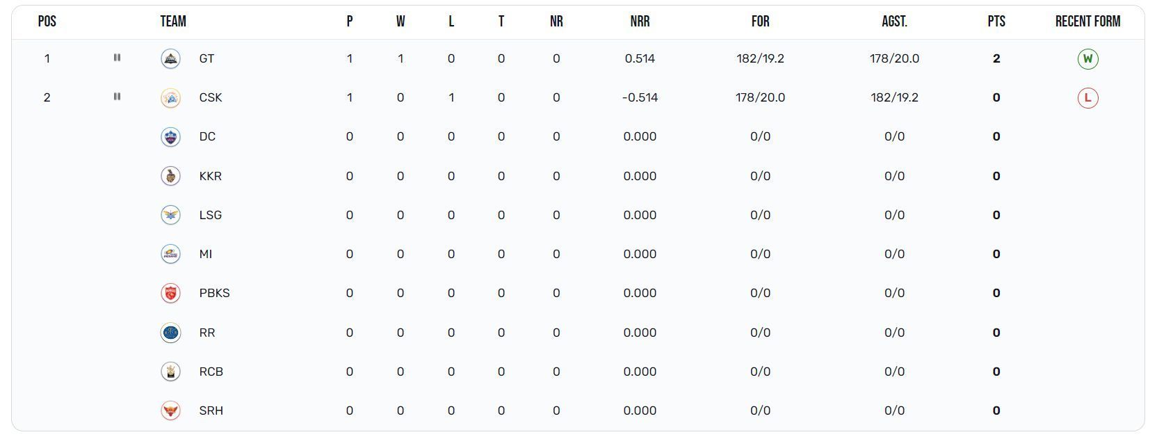 IPL 2023 Points Table: Updated standings after Gujarat Titans vs Chennai Super Kings game