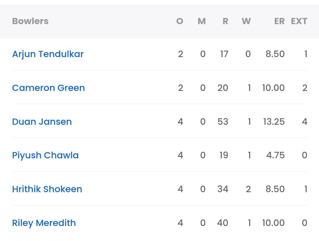 Bowling scorecard of MI from their last game vs KKR [Sportskeeda]