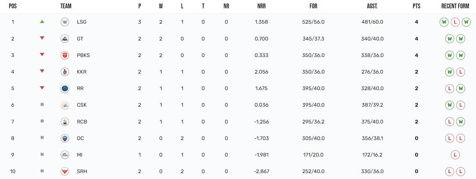 Lucknow Super Giants have climbed to the top of IPL 2023 points table (Image Courtesy: IPLT20.com)