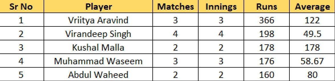 Most Runs list after the conclusion of Match 16
