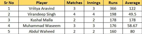 Most Runs list after the conclusion of Match 16