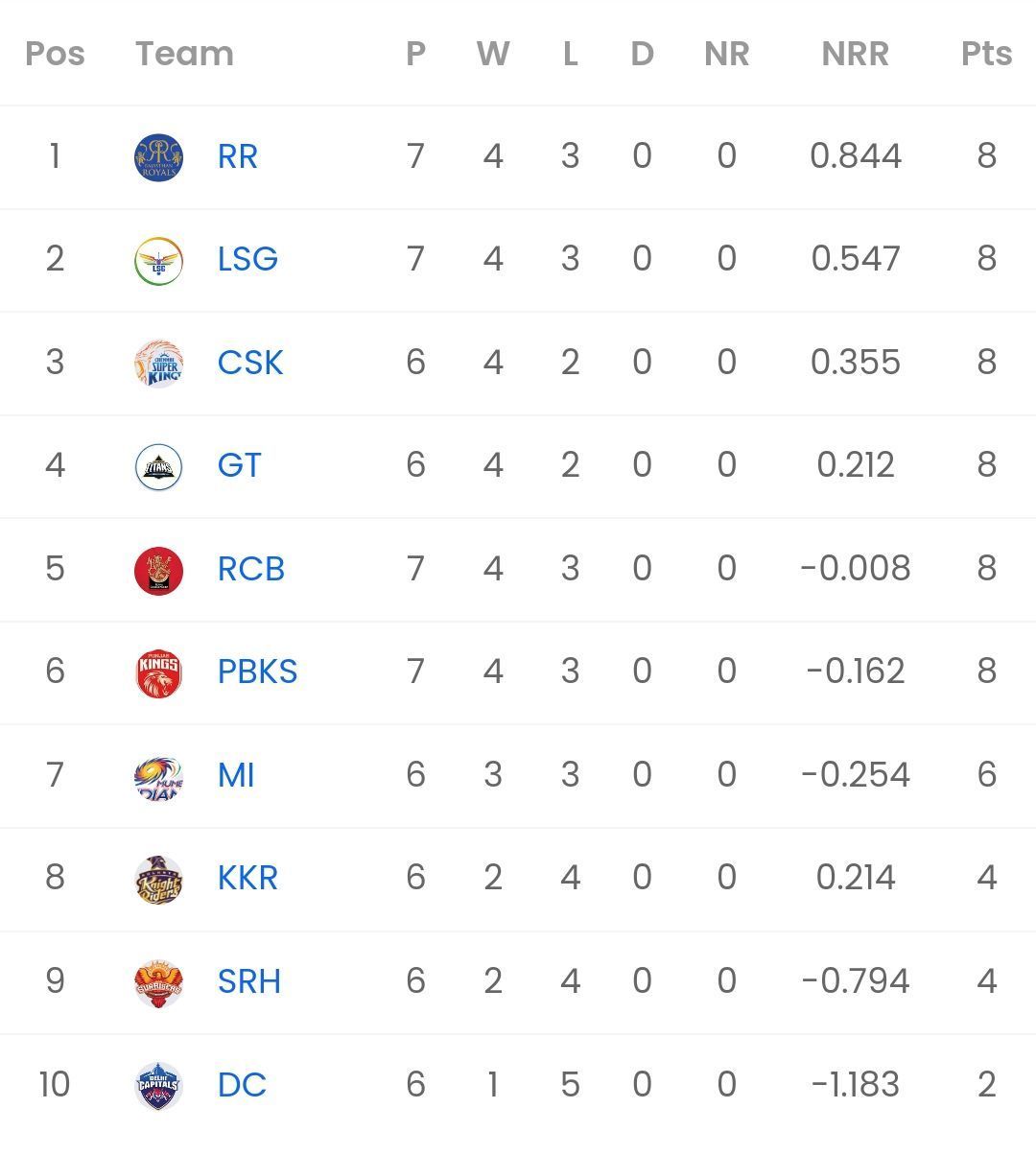 IPL 2023 Points table [Sportskeeda]