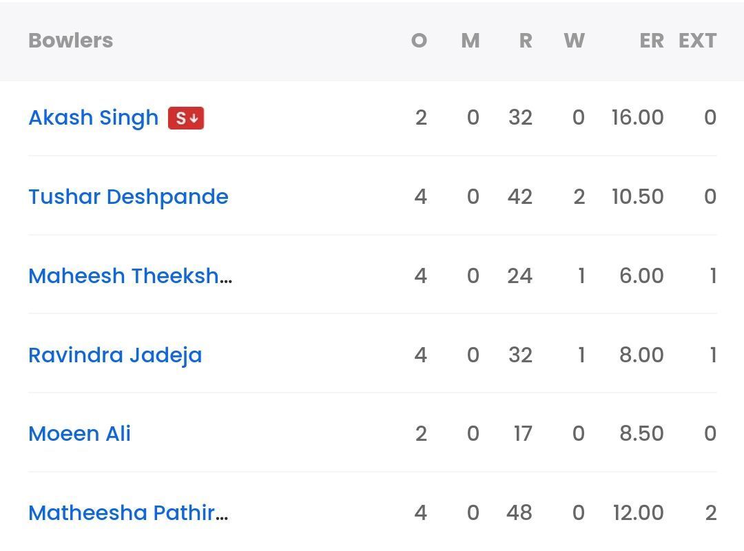 CSK bowling scorecard vs RR [Sportskeeda].