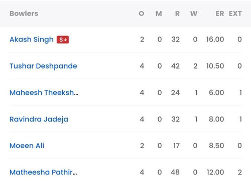 CSK bowling scorecard vs RR [Sportskeeda].