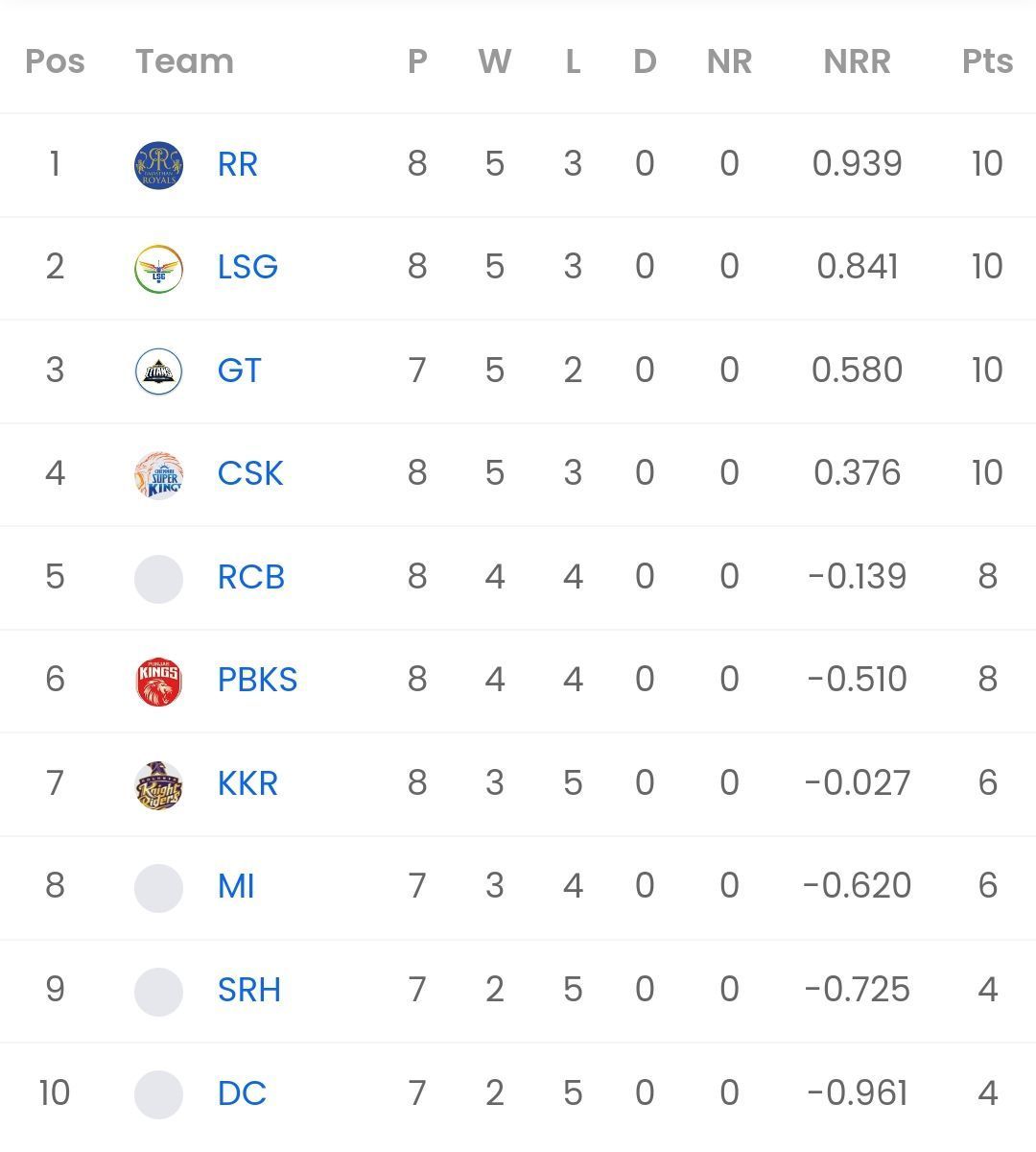 IPL 2023 Points table [Sportskeeda]