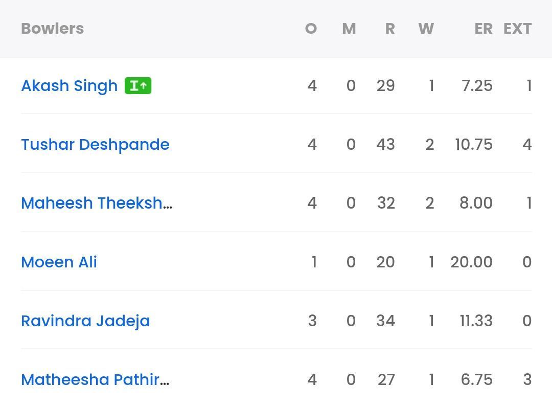 Bowling scorecard of CSK vs KKR [Sportskeeda]