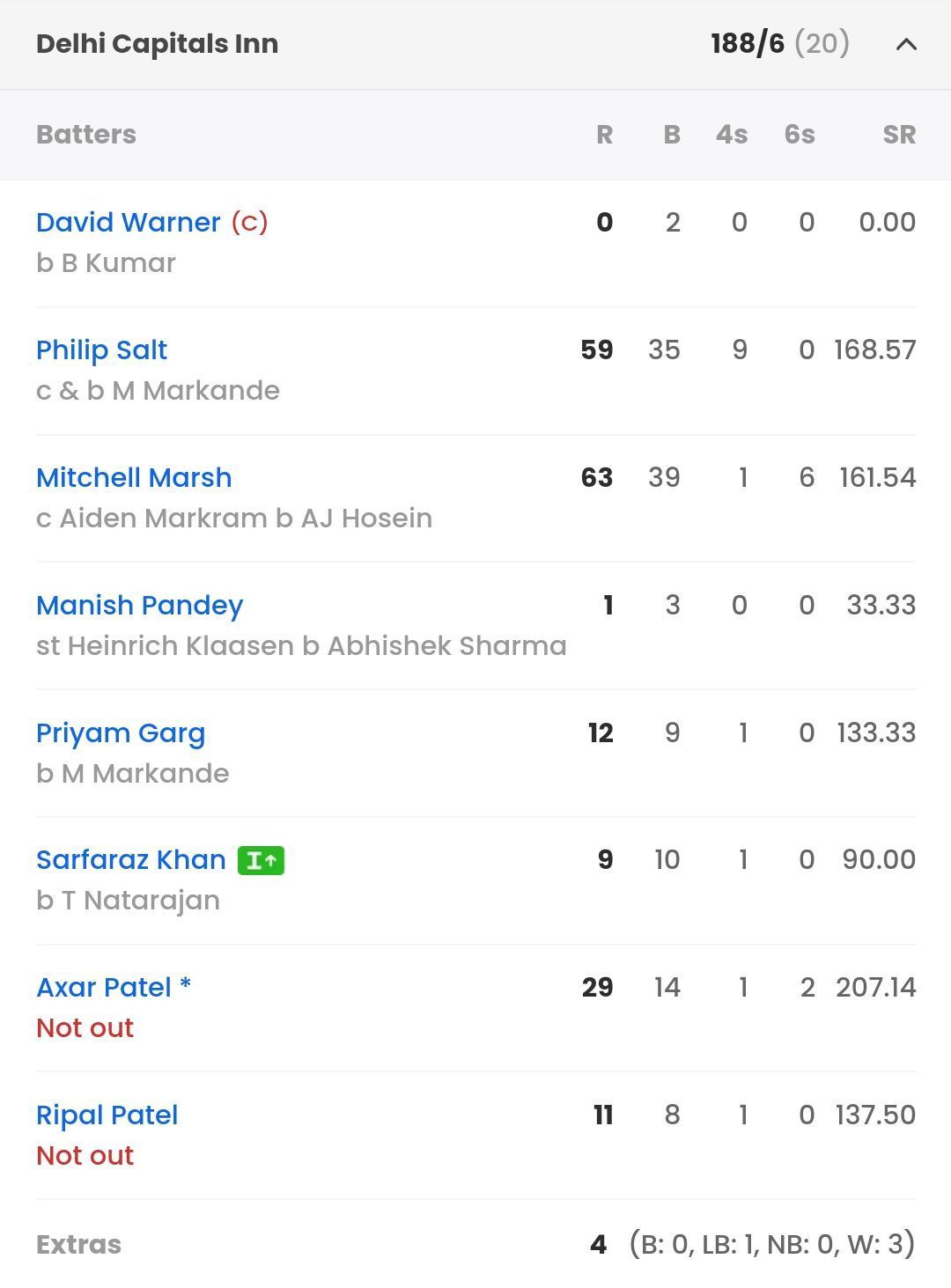 Delhi Capitals batting scorecard vs SRH [Sportskeeda]