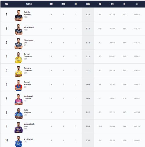 Shubman Gill hold the No.3 spot