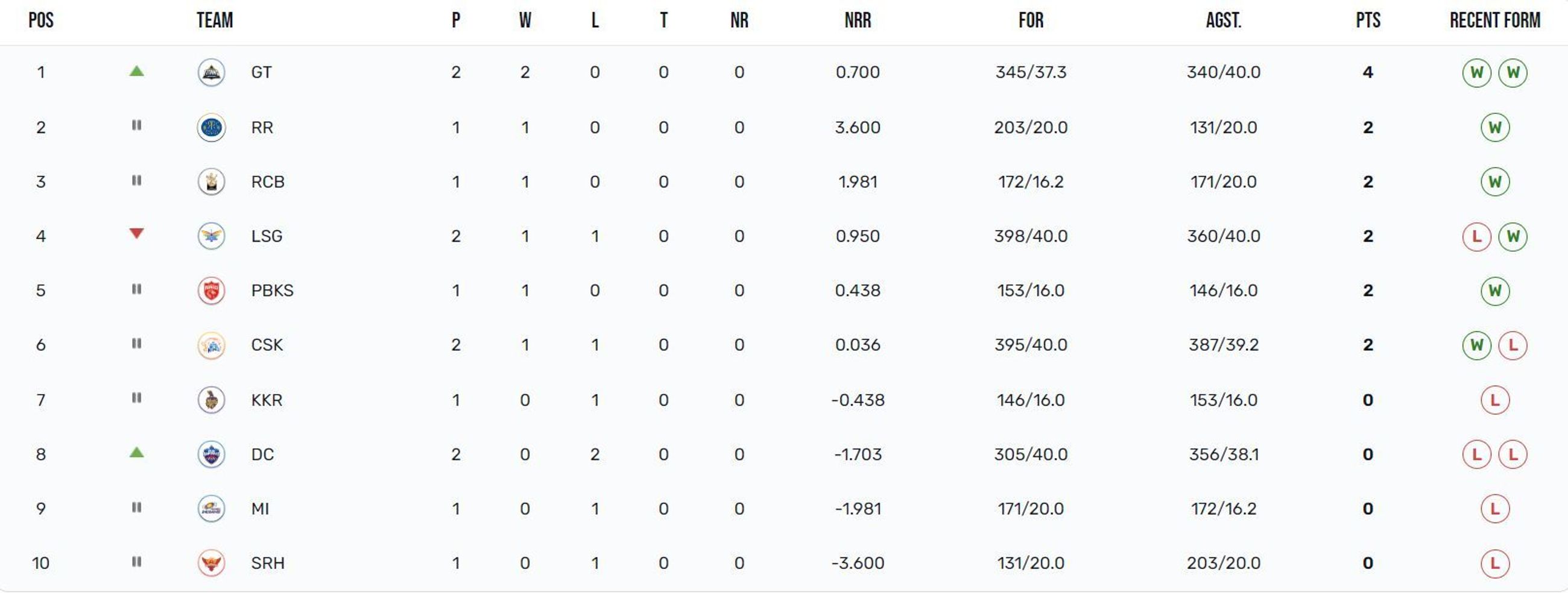Gujarat Titans have attained the top position in IPL 2023 points table (Image: IPLT20.com)