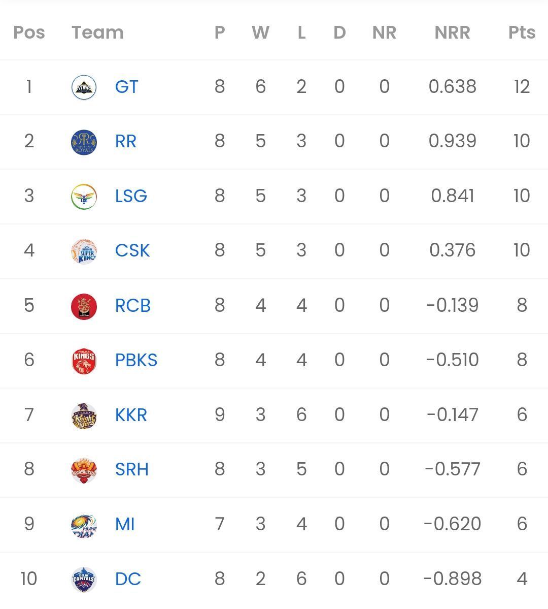 IPL 2023 Points table [Sportskeeda]