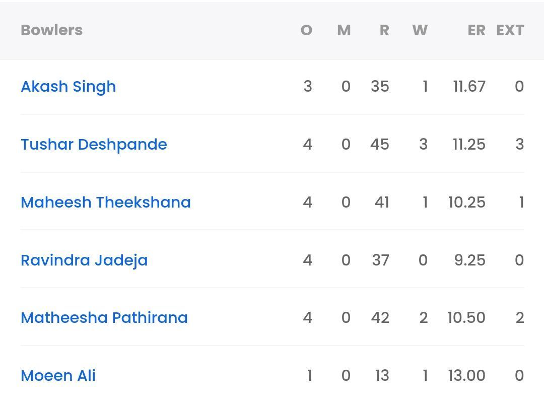 Bowling scorecard of CSK vs RCB [Sportskeeda]