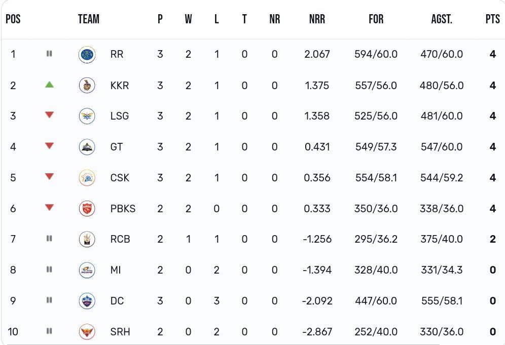 Indian Premier League 2023 points table [IPLT20]