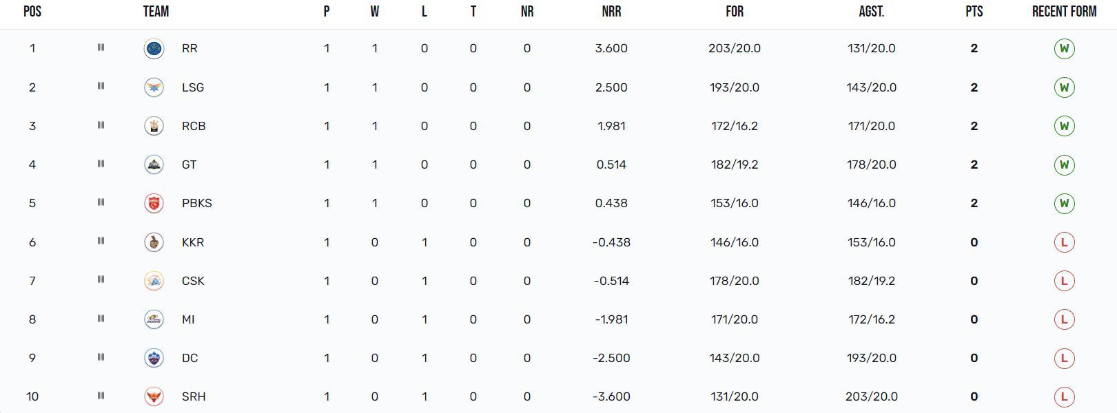 All teams have played at least 1 match in IPL 2023 (Image: IPLT20.com)