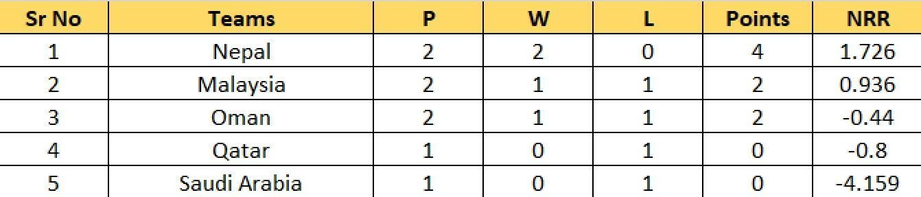 Updated Points Table of Group A