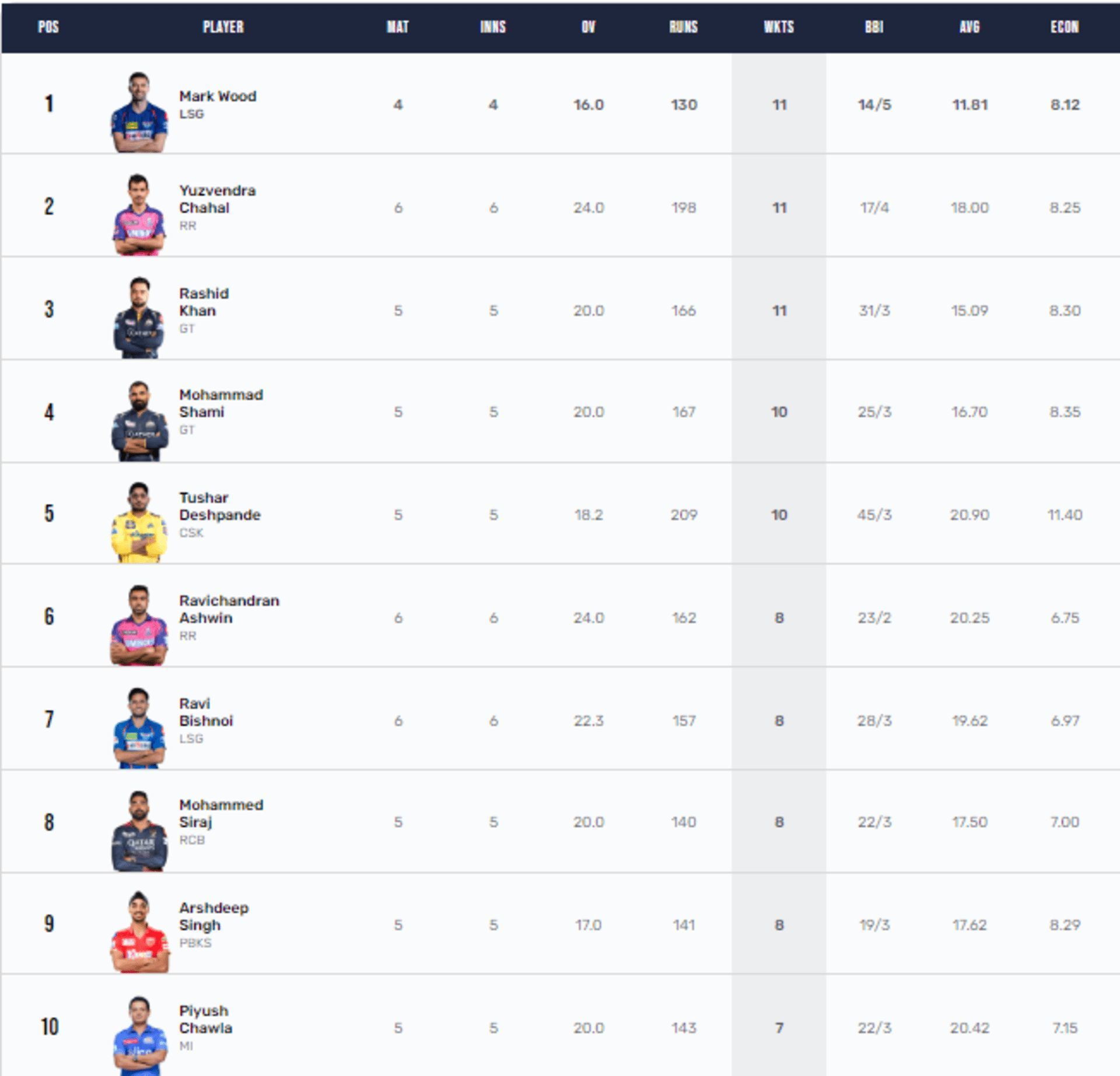 Both RR spinners mark their presence on the IPL 2023 Purple Cap list