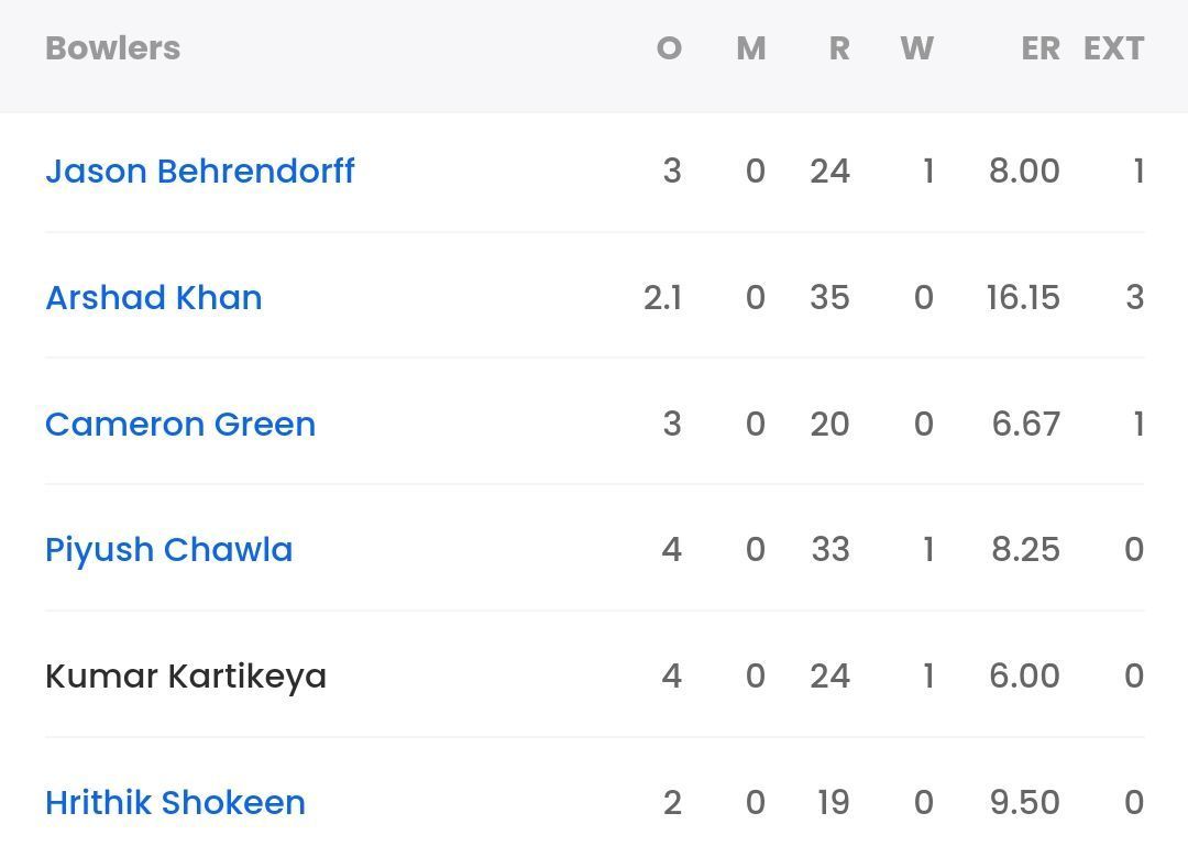 Bowling scorecard of MI vs CSK [Sportskeeda]