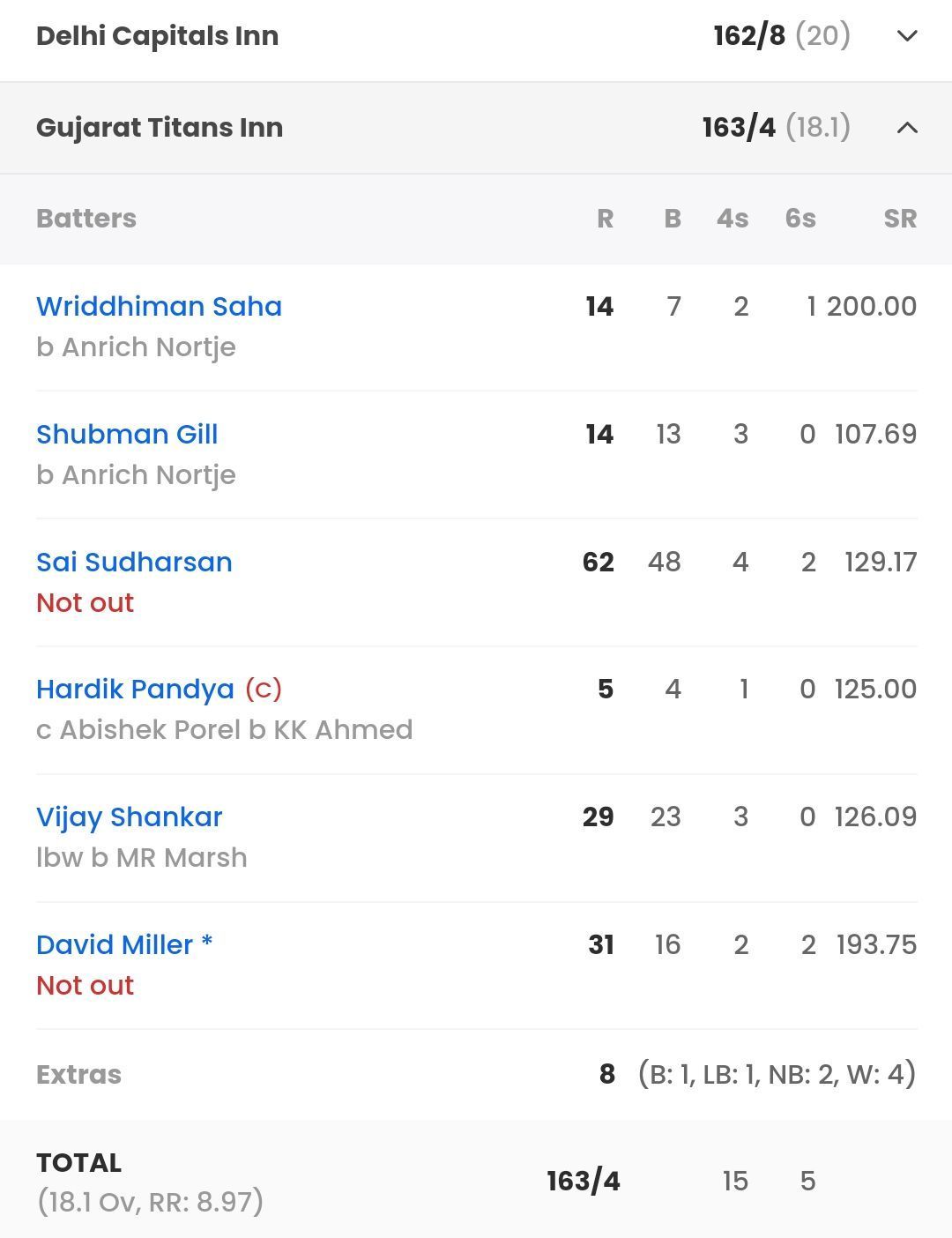 Batting scorecard of GT from their last IPL 2023 game vs DC [Pic Credit: Sportskeeda]