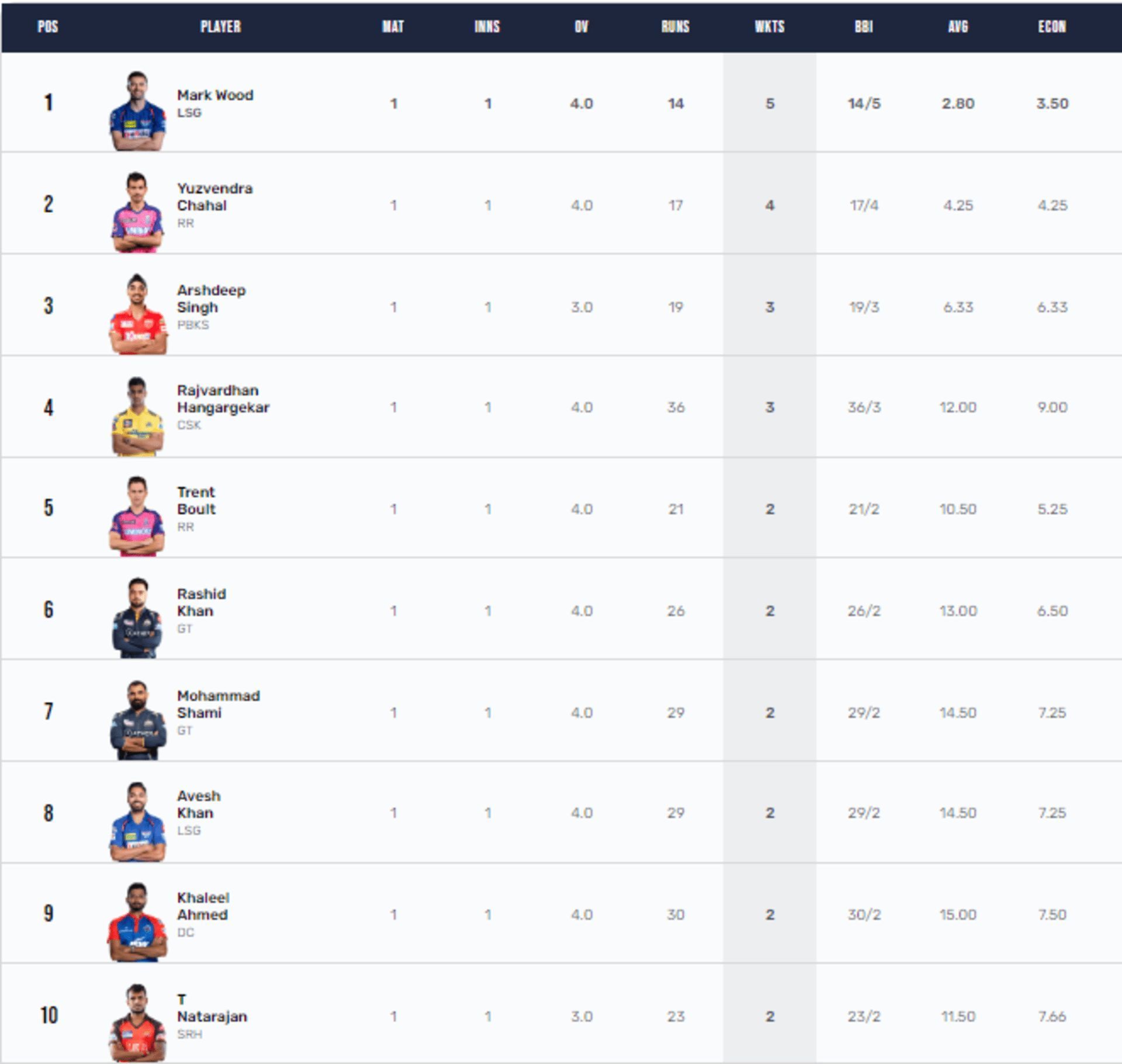 Mark Wood holds the IPL 2023 Purple Cap after Matchday 1