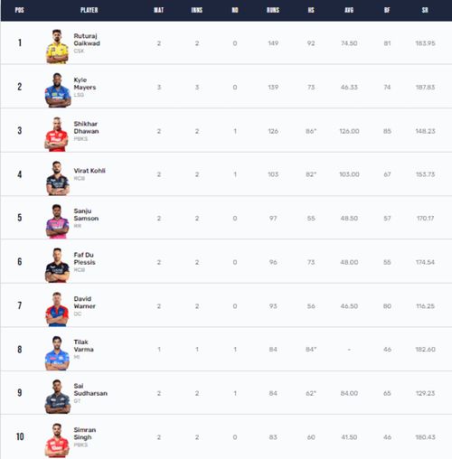 Ruturaj Gaikwad holds the IPL 2023 Orange Cap with 149 runs from two matches