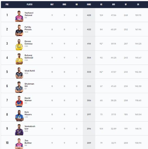 Yashasvi Jaiswal holds a narrow lead at the top of the run charts