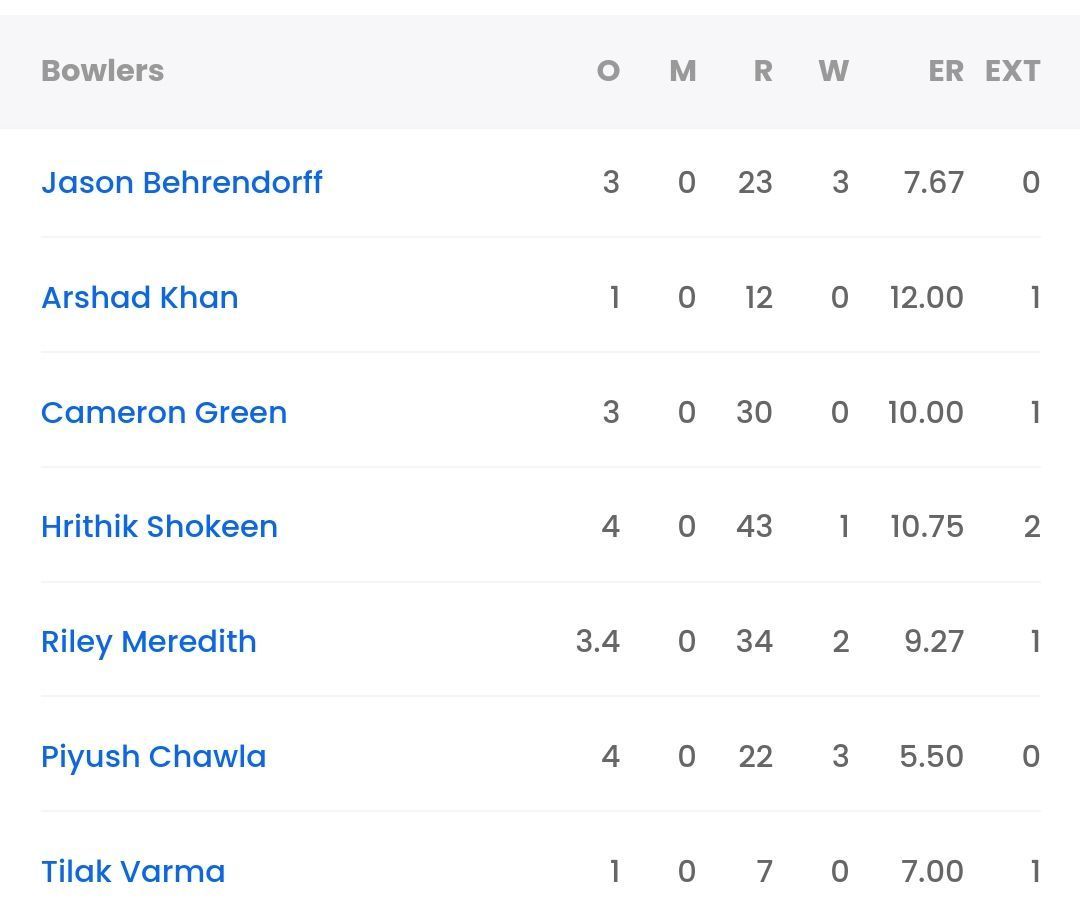 Bowling scorecard of MI from their last IPL 2023 game vs DC [Sportskeeda]