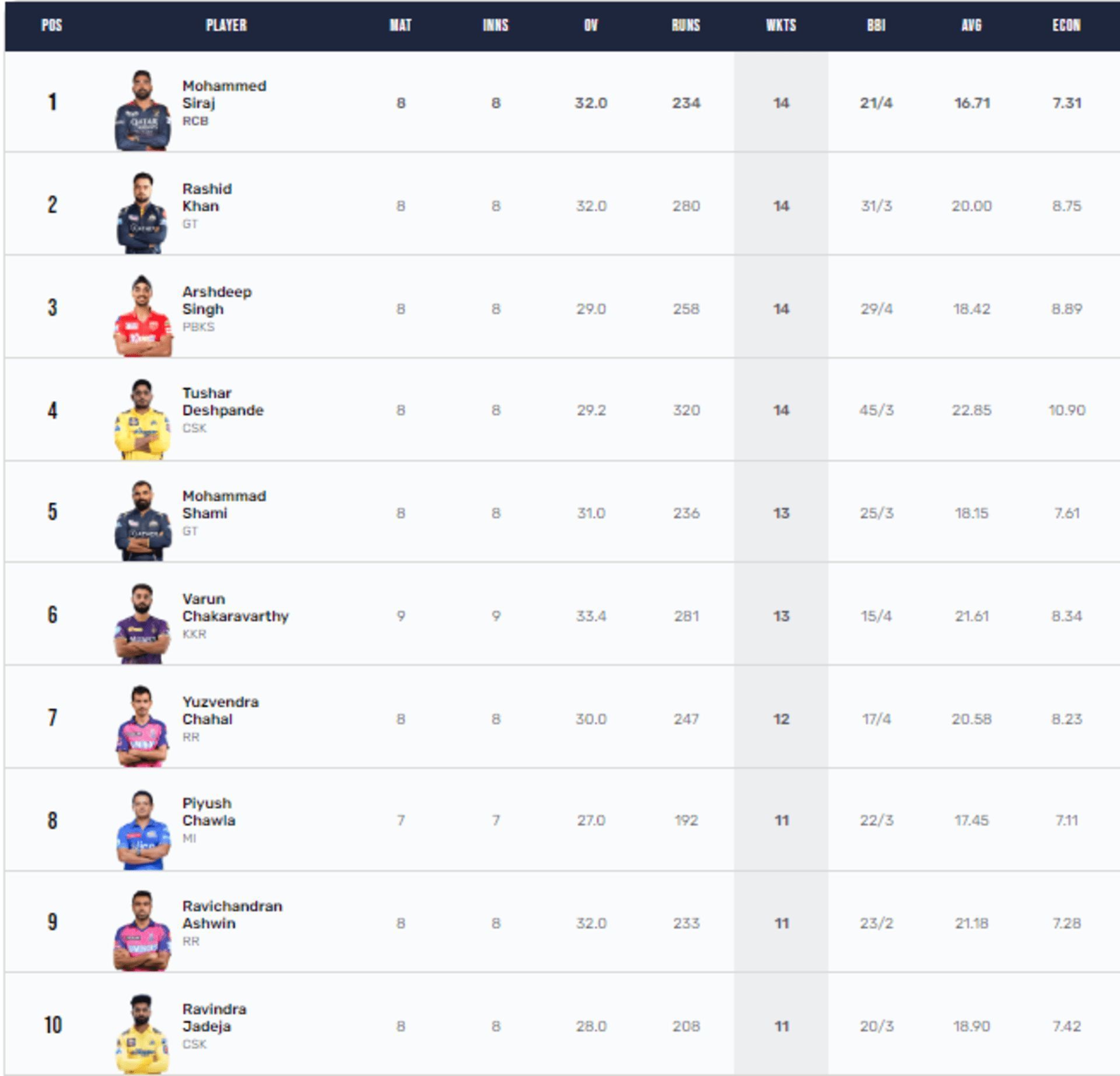 Mohammed Siraj leads the wickets chart with 14 scalps so far