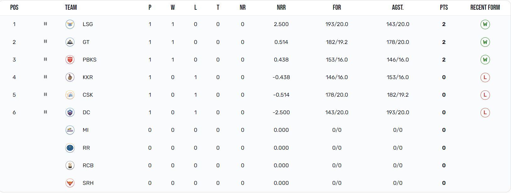 Lucknow Super Giants have climbed to the top of the IPL 2023 points table (Image: IPLT20.com)